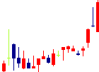 白洋舍<9731>日足チャート