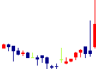 グローバルダイニング<7625>日足チャート