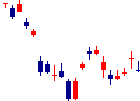 小糸製作所<7276>日足チャート