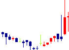 グローバルダイニング<7625>日足チャート