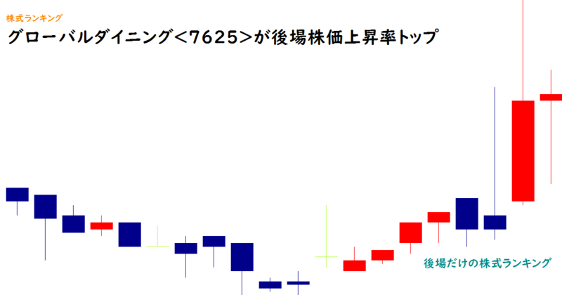 グローバルダイニング(7625)が後場株価上昇率トップ