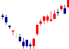 メドレー<4480>日足チャート