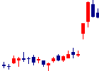 コシダカホールディングス<2157>日足チャート
