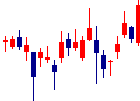 J.フロント リテイリング<3086>日足チャート