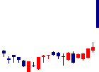 fonfun<2323>日足チャート