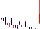 日宣<6543>日足チャート