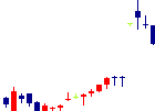 BeeX<4270>日足チャート