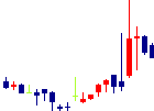 グローバルダイニング<7625>日足チャート