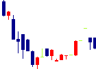 イクヨ<7273>日足チャート