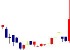 イクヨ<7273>日足チャート