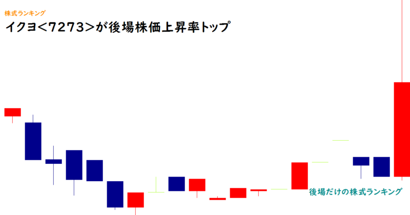 イクヨ(7273)が後場株価上昇率トップ