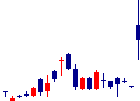 内海造船<7018>日足チャート