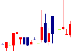 ティムコ<7501>日足チャート