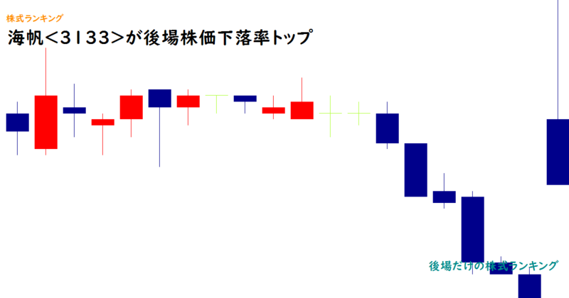 海帆(3133)が後場株価下落率トップ