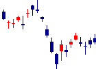 三洋化成工業<4471>日足チャート