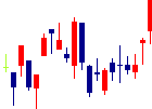 太平洋興発<8835>日足チャート