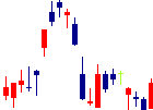 ヨータイ<5357>日足チャート