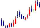 プレイドが2022/10/26後場株価下落率10位 プレイド<4165>日足チャート