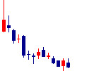 FIXERが2022/10/26後場株価下落率45位 FIXER<5129>日足チャート