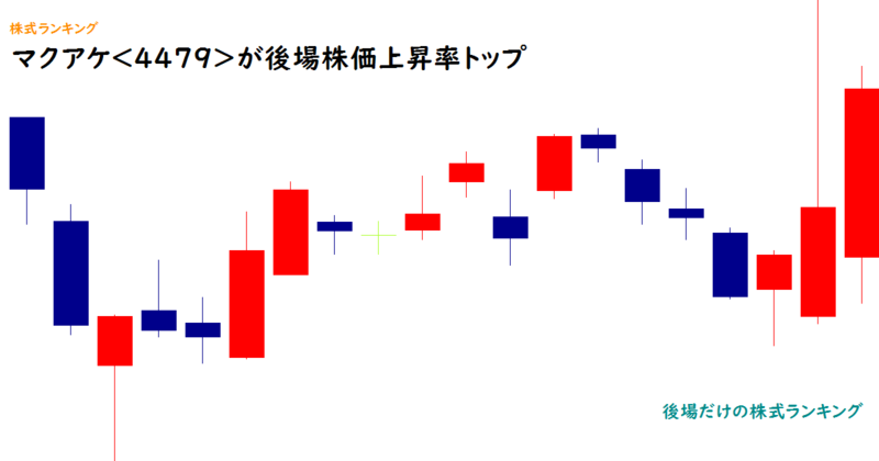 マクアケ(4479)が後場株価上昇率トップ