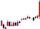 エスリード<8877>日足チャート