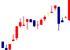 TDSE<7046>日足チャート