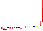 アトラグループ<6029>日足チャート