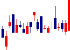 エムティーアイ<9438>日足チャート