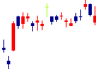 大和冷機工業<6459>日足チャート