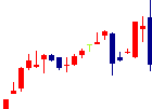 TDSE<7046>日足チャート