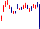 共英製鋼<5440>日足チャート