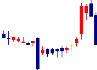 イフジ産業<2924>日足チャート