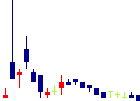 メドレックス<4586>日足チャート