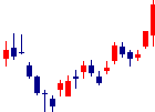 三菱重工業<7011>日足チャート