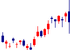 日本電波工業<6779>日足チャート