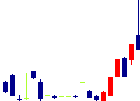 不二ラテックス<5199>日足チャート