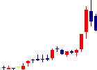 リリカラ<9827>日足チャート