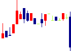 コンヴァノ<6574>日足チャート