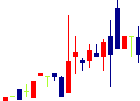 日本ラッド<4736>日足チャート