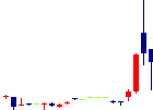 平賀<7863>日足チャート