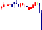 東亜道路工業<1882>日足チャート