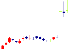 セグエグループ<3968>日足チャート