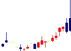 日本抵抗器製作所<6977>日足チャート