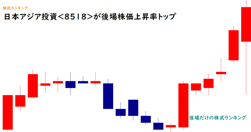 日本アジア投資(8518)が後場株価上昇率トップ