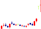 イーディーピー<7794>日足チャート