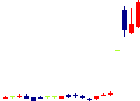 LIFULL<2120>日足チャート