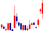 モビルス<4370>日足チャート