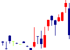 ビートレンド<4020>日足チャート