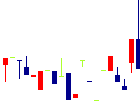 京極運輸商事<9073>日足チャート