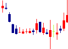 東京通信<7359>日足チャート